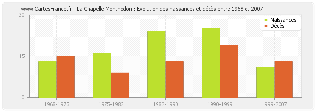 La Chapelle-Monthodon : Evolution des naissances et décès entre 1968 et 2007